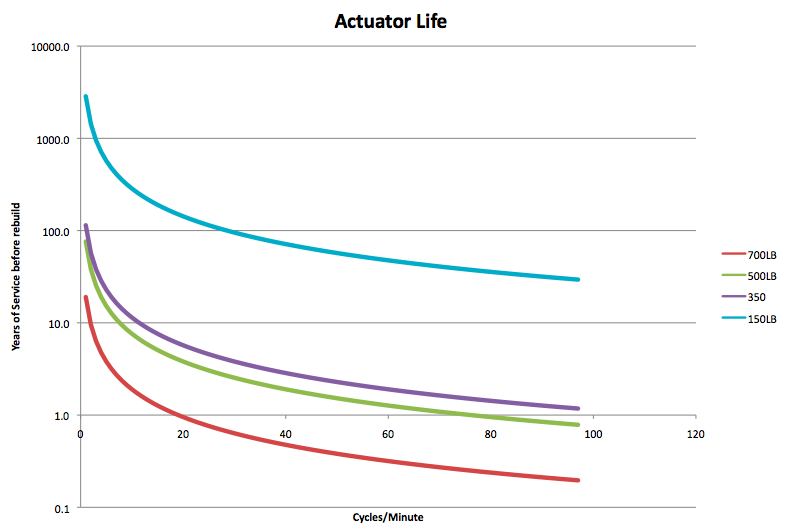 Actuator Life